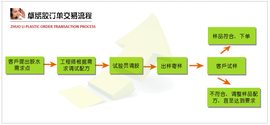 東莞卓翼實(shí)業(yè)-卓麗品牌膠交易流程
